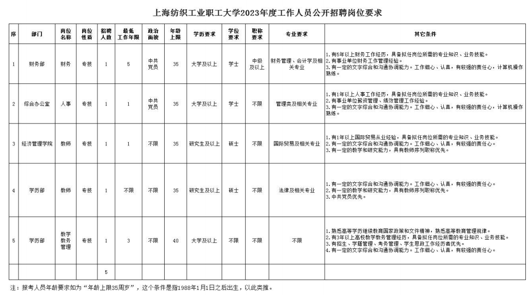 上海纺织工业职工大学现面向社会公开招聘5名工作人员